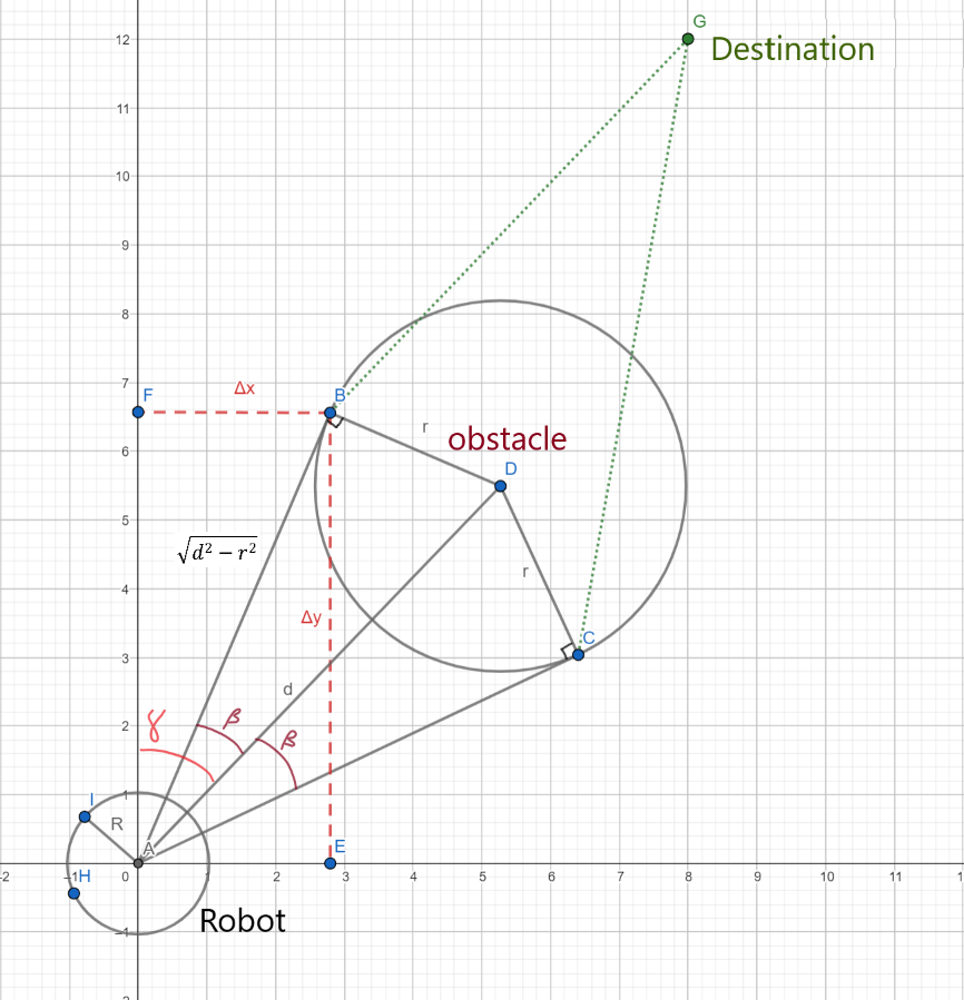 Path planning diagram showing robot navigating around circular obstacle toward destination
