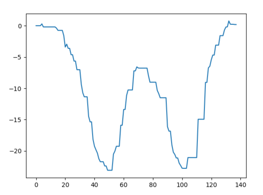 Position error over time graph showing the robot's path correction curve